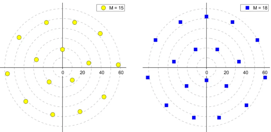Figure 6. Optimal distributions of aimpoints for M =11 (yellow circles) and M =12 (blue squares)