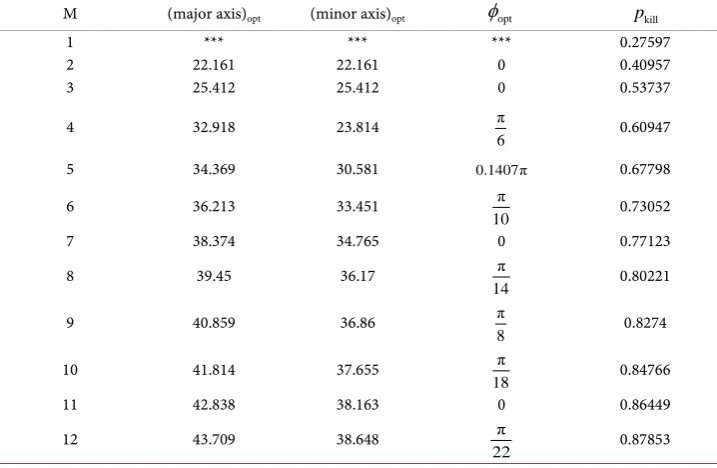 Table 2. The optimal distribution for M aimpoints when they are uniformly distributed around an ellipse and the corresponding probability of kill