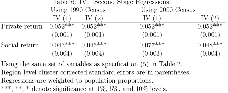 Table 6: IV – Second Stage Regressions