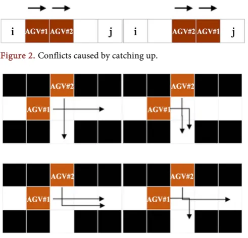 Figure 2. Conflicts caused by catching up. 