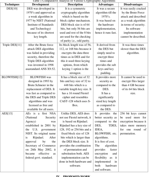 Table 1 Comparative Analysis of Various Cryptography AlgorithmsDescription It is a symmetric 