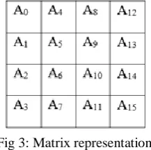 Fig 3: Matrix representation  According to the algorithm, each byte is replaced with another byte according to lookup table