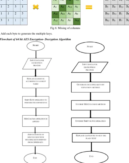 Fig 5: Shifting of Rows  