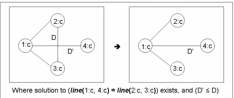 Figure 10: Graph rule describing the detection and deletion of a conflicting network link