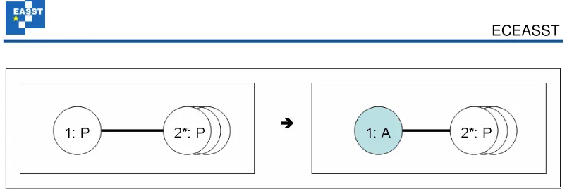Figure 2: prevents two adjacent nodes from taking the activity token A simultaneously.rule itself is not multiply applied in the same local neighbourhood at the same time, which An operational semantics like the one implemented in the VISIDIA system guaran
