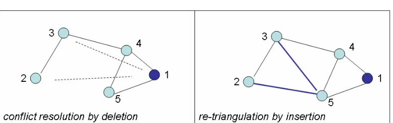 Figure 9:  are deleted (see dotted lines). ThereafterContinuation of the scenario of Figure 8
