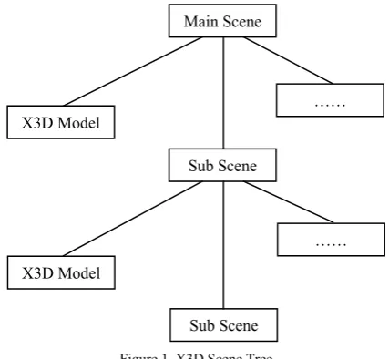 Figure 2. In-line Node Scene Tree 