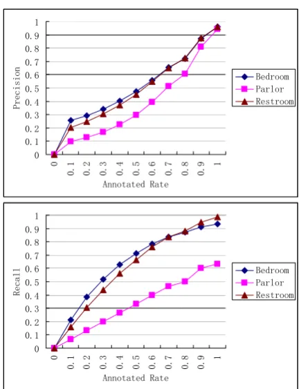 Figure 7. WordNet Method on Occasion 2 