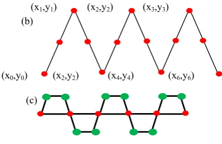 Figure 6. with (x(a) is using (x2’,y2) to replace (x2,y2).Calculate new points 0,y0), (x1,y1) and (x2’,y2).For both (b) and (c), the redpoints are characteristic points, and the green points are auxiliary points