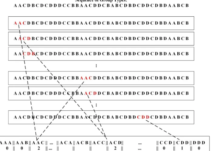 Fig. 2. Illustration of Conjoint Triad transformation technique while, the 20 standard amino acids  are divided into 4 groups (Group A, B, C and D representing acidic, basic, polar and non-polar,  respectively)
