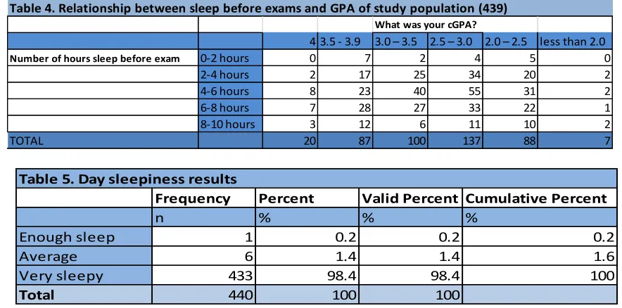 Table 4. Relationship between sleep before exams and GPA of study population (439)