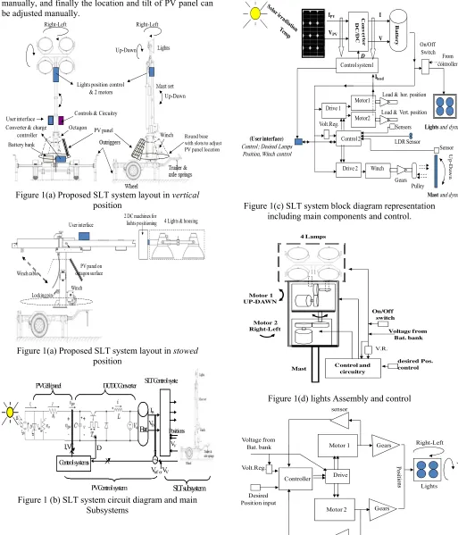 Figure 1(a) Proposed SLT system layout in vertical 