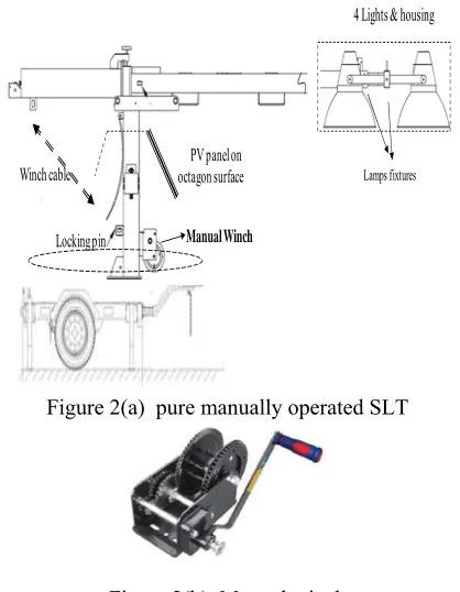 Figure 2(b)  Manual winch  