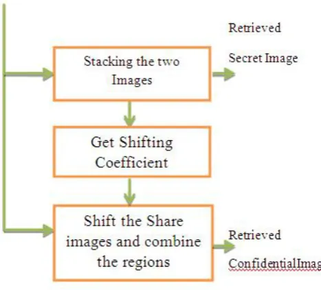 Fig 7. Extraction phase of the Shifting Coefficient Method 