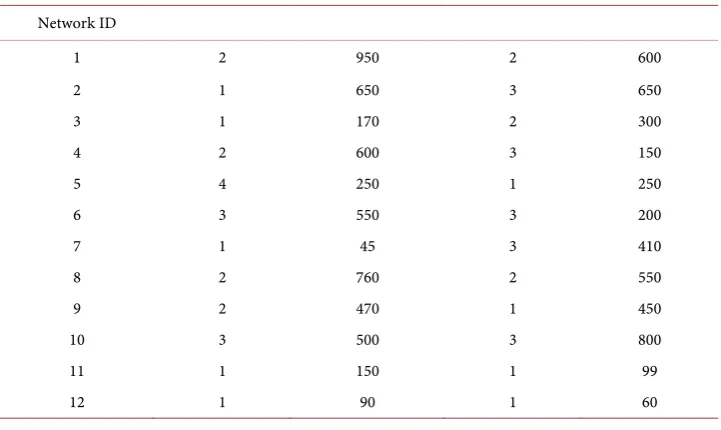 Table 1. Channel needs and bids of the networks for scenario 1. 