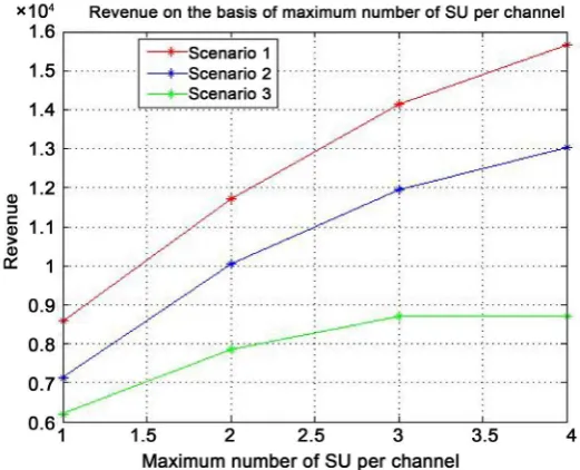 Figure 7. Broker’s revenue based on the number of secondary user net-works on a channel