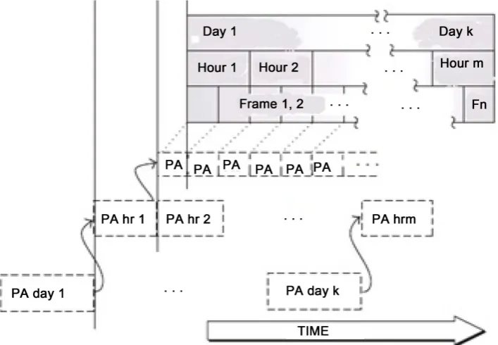 Figure 1. Diagram showing an example of allocation periods following the temporal dimension