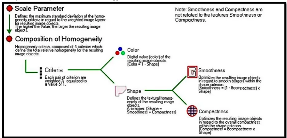Fig 3. (A) Each image object uses the homogeneity criterion to determine the best neighbour to merge with (B) If the first  image object’s best neighbour (red) does not recognize the first image object (grey) as best neighbour, the algorithm moves on (red 