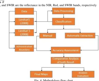 Fig. 4. Methodology flow chart  
