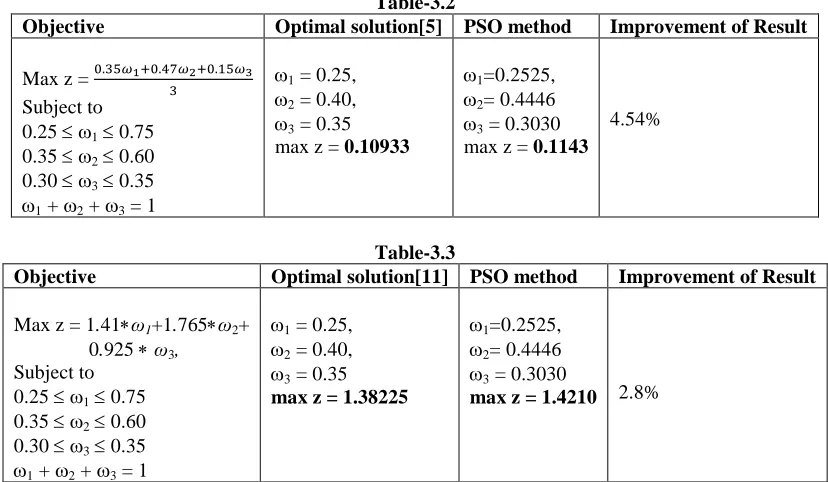 Table 3.2 and Table 3.3 show the comparison of the proposed method with other existing methods