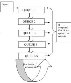 Figure 1.shows the flow of execution in different level of queues till all the processes get executed