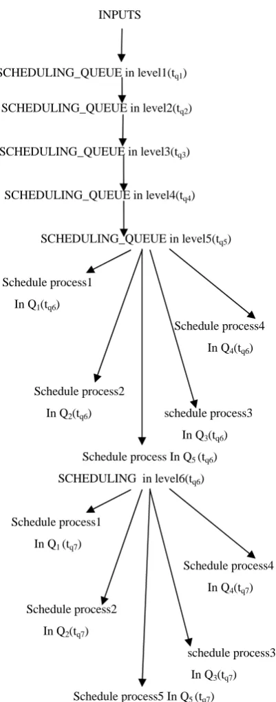 Figure 2.Control Flow Diagram showing the scheduling process.  