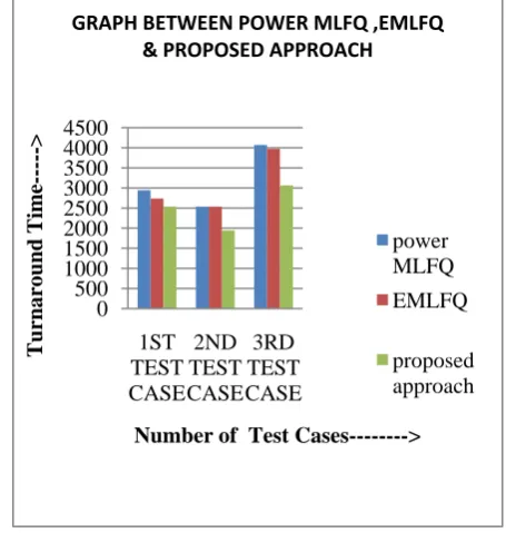 Figure 4.turnaround time of various proposed approaches for 1st test case, 2nd test case and 3rd test case  are shown
