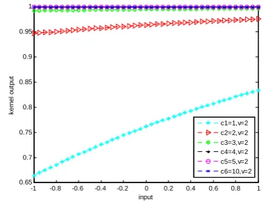 Figure.3 The graph of the sigmoid kernel function (v=2) at the test point of 0.1 