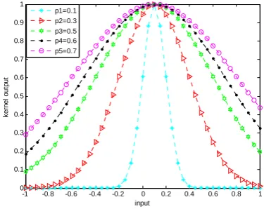 Figure.4 The graph of Gaussian radial basis kernel function at the test    