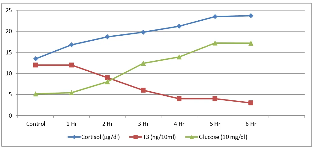 Fig. 3: Showing Antagonistic Relationship between Cortisol and Thyroid Hormone T3 as a Function of Methyl Parathion 