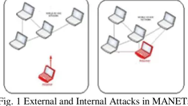 Fig. 2Active and Passive Attack in MANETs 