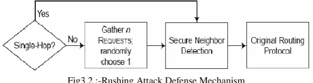 Fig 3.1:-Example of Rush Attack in MANET  