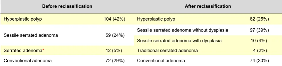 Table 2 - Histological type before and after the reclassification 