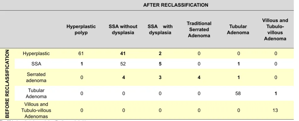 Table 4 - Variables that influenced reclassification