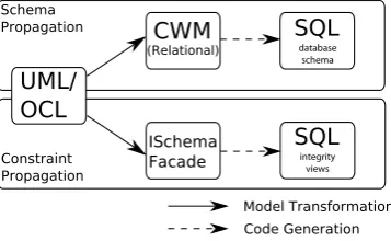 Figure 3: Mapping of UML/OCL-based domain models to relational databases