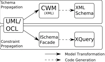 Figure 4: Mapping of UML/OCL-based domain models to XML