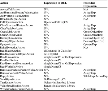 Table 1. Mapping from action to OCL expression 