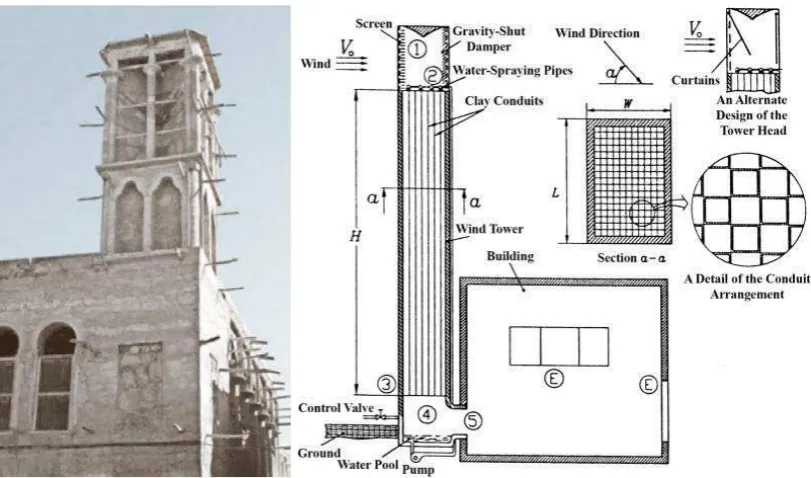 Figure 1 (a) A traditional multi-directional wind tower in the Bastakia area of UAE [13] (b) 