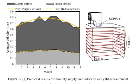Figure 16 Effect of various heat pipe temperature on thermal performance. 