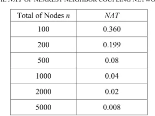 TABLE I.  THE NAT  OF NEAREST NEIGHBOR COUPLING NETWORK