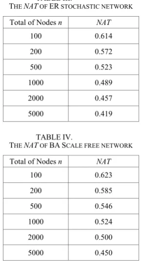 TABLE III.  THE NAT  OF ER STOCHASTIC NETWORK