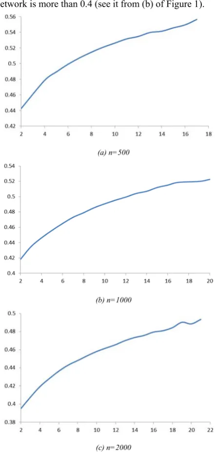 Figure 1.  NNAT of the nodes in NW networks 