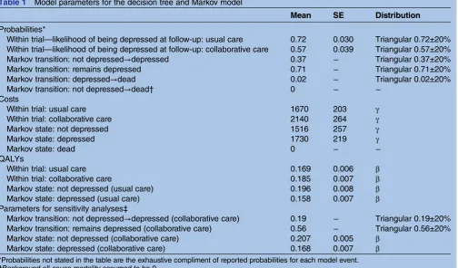 Table 1Model parameters for the decision tree and Markov model