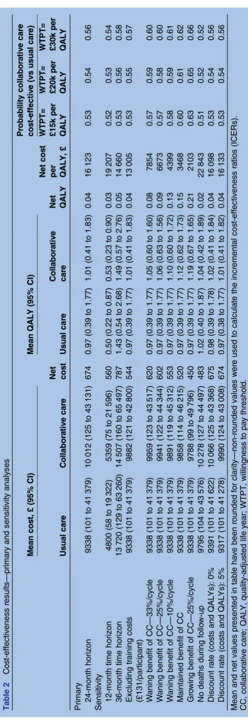Table 2Primary