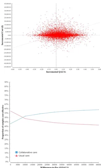 Figure 2Incrementalcost-effectiveness, collaborativecare versus usual care. QALY,quality-adjusted life year.