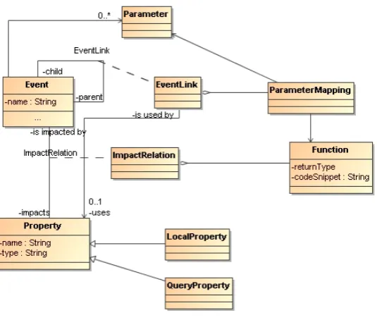 Figure 2: Behavioral Metamodel