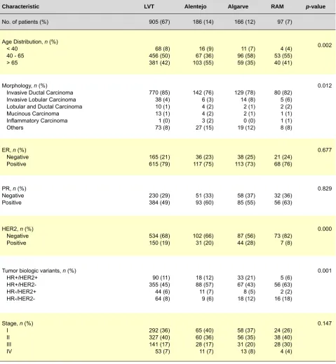 Table 1 - Clinical and Demographic Characteristics