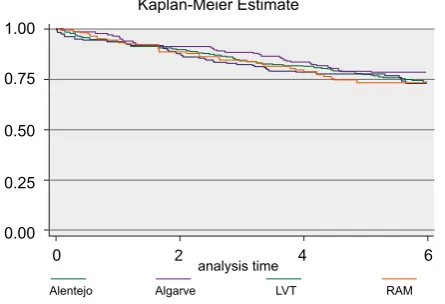 Figure 4 - Survival by Geographical Region, Kaplan-Meier