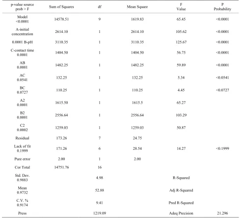 Table 4. Parameters of kinetic models of fluoride adsorption onto LLD-1, LLD-2 and LLD-3