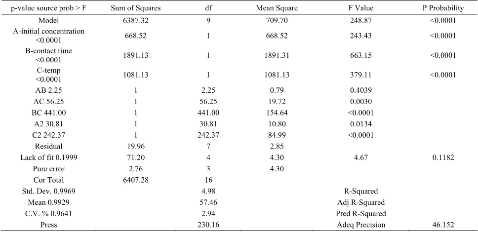 Table 7. Analysis of variance for fluoride adsorption rate onto LLD-3. 